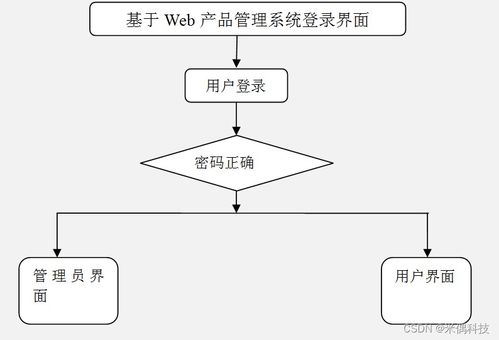 基于SSM框架的Web產(chǎn)品管理系統(tǒng)設(shè)計與實現(xiàn)方案——以HA015計算機畢業(yè)設(shè)計為例
